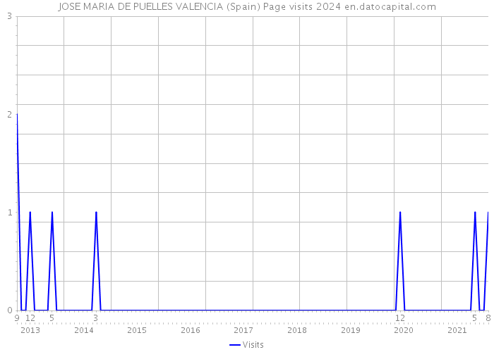 JOSE MARIA DE PUELLES VALENCIA (Spain) Page visits 2024 