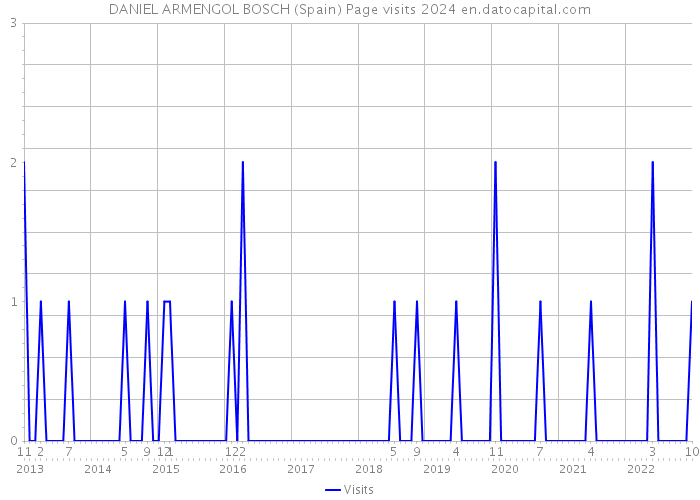 DANIEL ARMENGOL BOSCH (Spain) Page visits 2024 