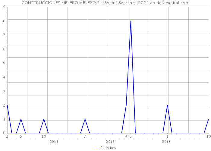 CONSTRUCCIONES MELERO MELERO SL (Spain) Searches 2024 