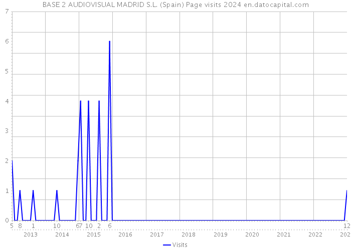 BASE 2 AUDIOVISUAL MADRID S.L. (Spain) Page visits 2024 