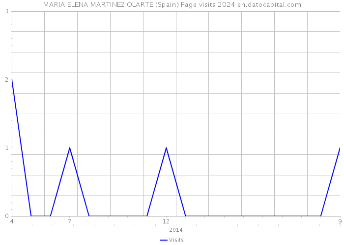 MARIA ELENA MARTINEZ OLARTE (Spain) Page visits 2024 