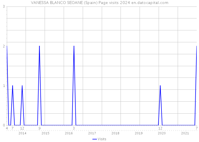 VANESSA BLANCO SEOANE (Spain) Page visits 2024 