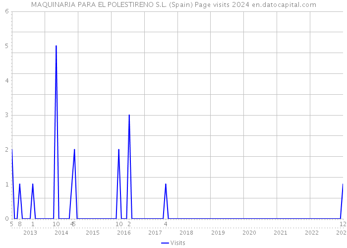 MAQUINARIA PARA EL POLESTIRENO S.L. (Spain) Page visits 2024 