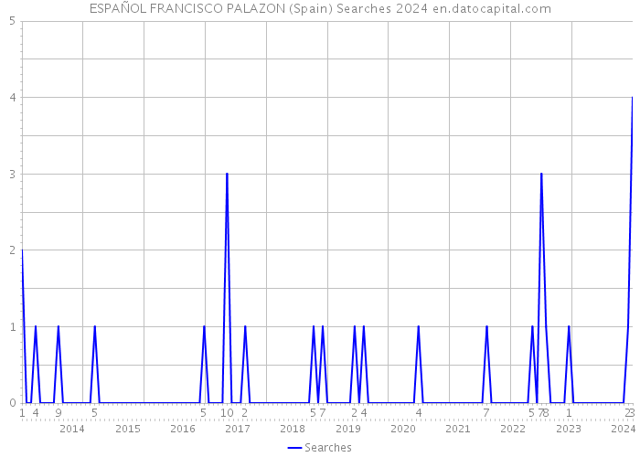 ESPAÑOL FRANCISCO PALAZON (Spain) Searches 2024 