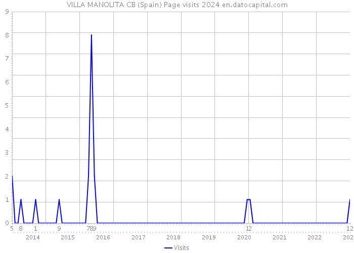 VILLA MANOLITA CB (Spain) Page visits 2024 