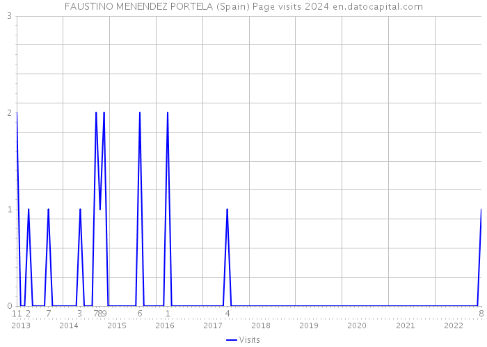 FAUSTINO MENENDEZ PORTELA (Spain) Page visits 2024 