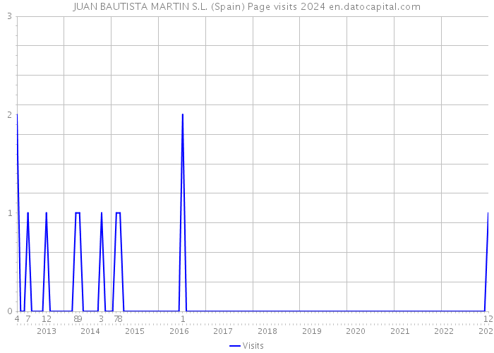 JUAN BAUTISTA MARTIN S.L. (Spain) Page visits 2024 