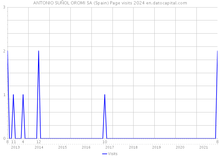 ANTONIO SUÑOL OROMI SA (Spain) Page visits 2024 