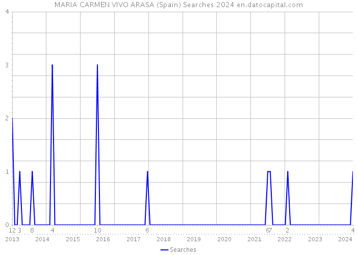 MARIA CARMEN VIVO ARASA (Spain) Searches 2024 