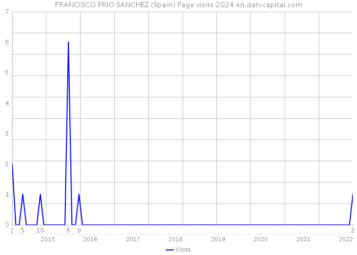 FRANCISCO PRIO SANCHEZ (Spain) Page visits 2024 