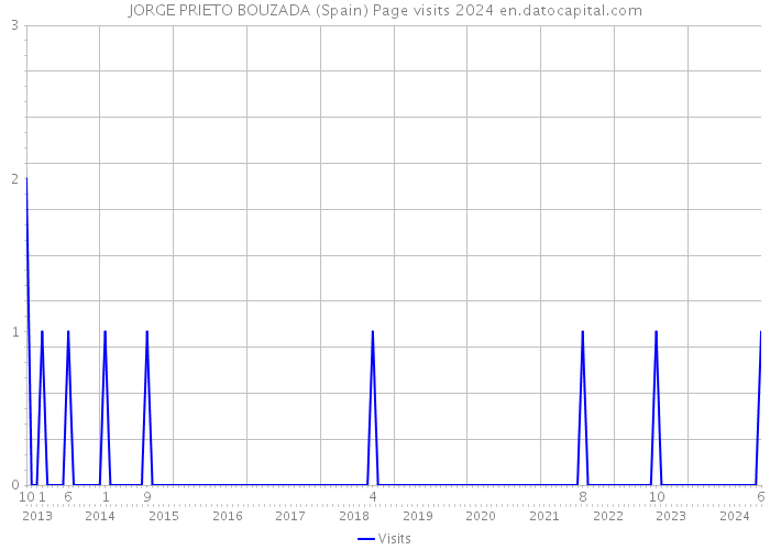 JORGE PRIETO BOUZADA (Spain) Page visits 2024 