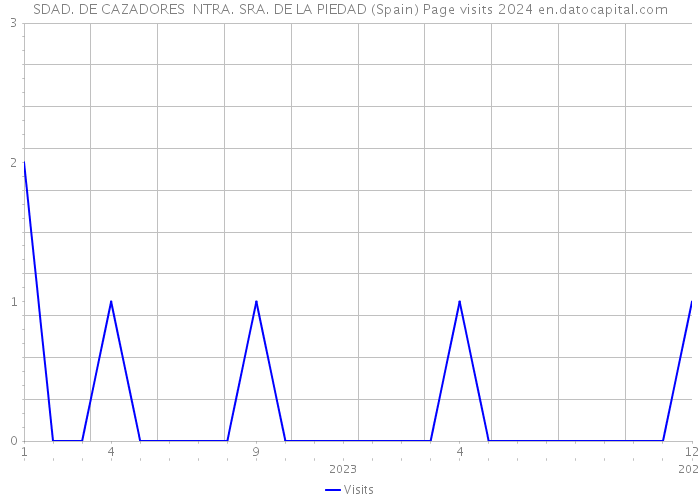 SDAD. DE CAZADORES NTRA. SRA. DE LA PIEDAD (Spain) Page visits 2024 