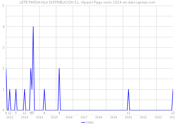 LETE PARDAVILA DISTRIBUCION S.L. (Spain) Page visits 2024 