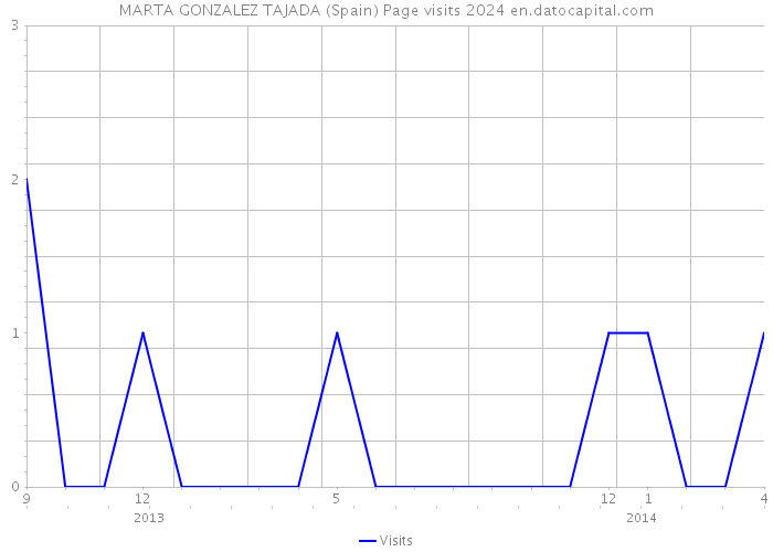 MARTA GONZALEZ TAJADA (Spain) Page visits 2024 