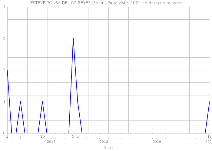 ESTEVE PONSA DE LOS REYES (Spain) Page visits 2024 
