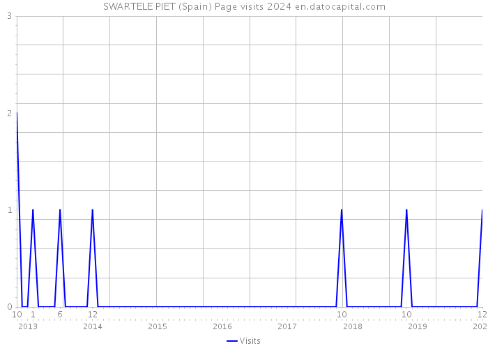 SWARTELE PIET (Spain) Page visits 2024 