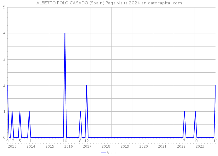 ALBERTO POLO CASADO (Spain) Page visits 2024 