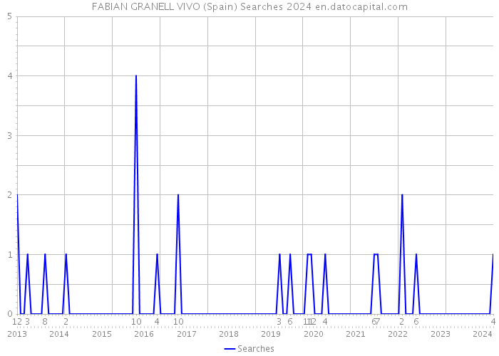 FABIAN GRANELL VIVO (Spain) Searches 2024 