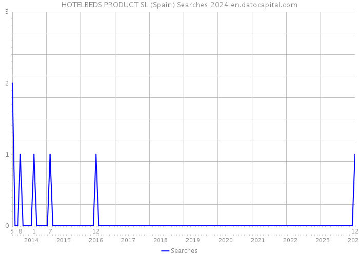 HOTELBEDS PRODUCT SL (Spain) Searches 2024 