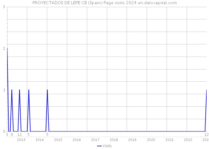 PROYECTADOS DE LEPE CB (Spain) Page visits 2024 