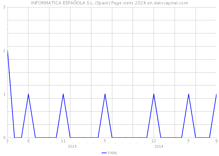 INFORMATICA ESPAÑOLA S.L. (Spain) Page visits 2024 