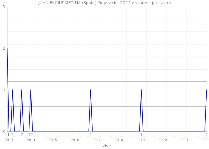 JUAN ENRILE MEDINA (Spain) Page visits 2024 