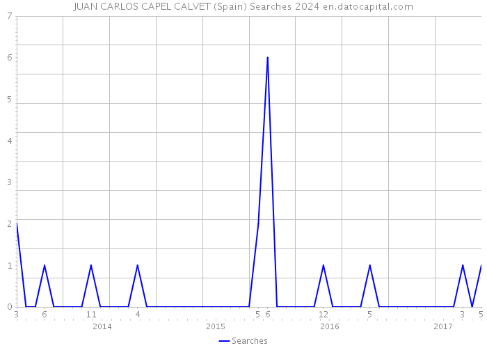 JUAN CARLOS CAPEL CALVET (Spain) Searches 2024 