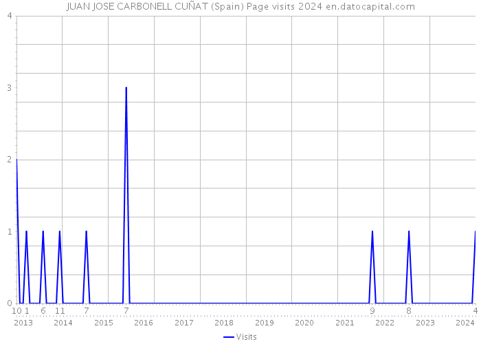 JUAN JOSE CARBONELL CUÑAT (Spain) Page visits 2024 