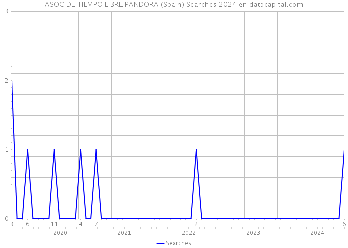 ASOC DE TIEMPO LIBRE PANDORA (Spain) Searches 2024 