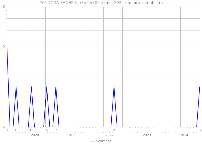 PANDORA SHOES SL (Spain) Searches 2024 