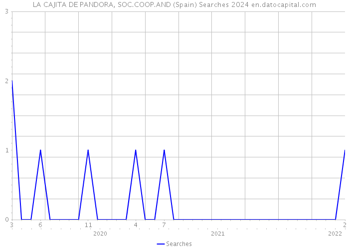 LA CAJITA DE PANDORA, SOC.COOP.AND (Spain) Searches 2024 