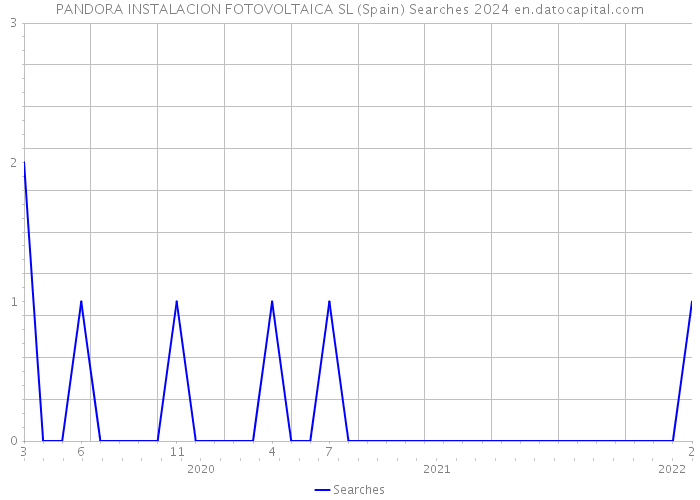 PANDORA INSTALACION FOTOVOLTAICA SL (Spain) Searches 2024 