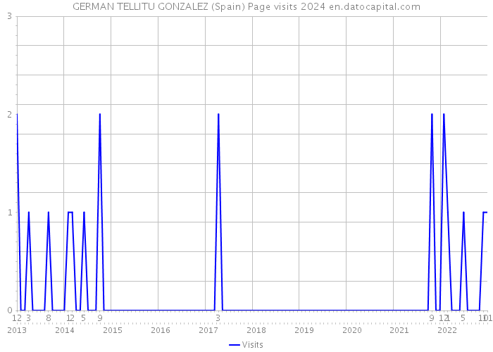 GERMAN TELLITU GONZALEZ (Spain) Page visits 2024 