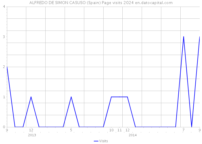 ALFREDO DE SIMON CASUSO (Spain) Page visits 2024 