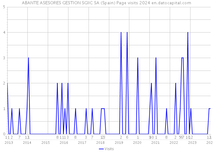 ABANTE ASESORES GESTION SGIIC SA (Spain) Page visits 2024 