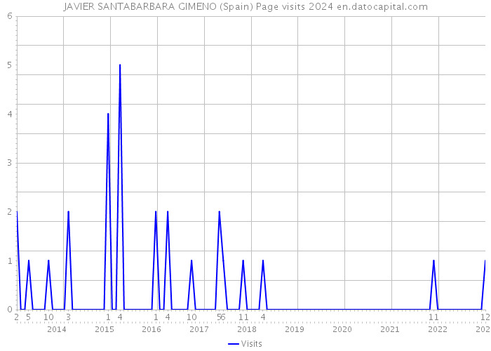 JAVIER SANTABARBARA GIMENO (Spain) Page visits 2024 