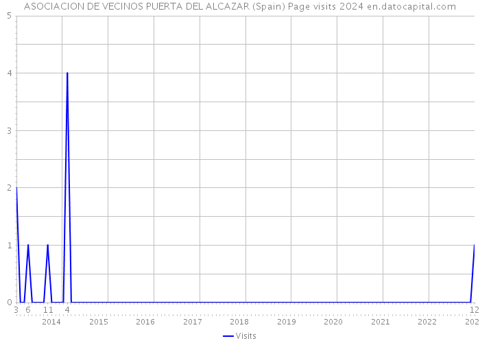 ASOCIACION DE VECINOS PUERTA DEL ALCAZAR (Spain) Page visits 2024 