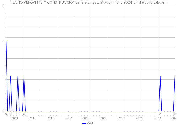 TECNO REFORMAS Y CONSTRUCCIONES JS S.L. (Spain) Page visits 2024 