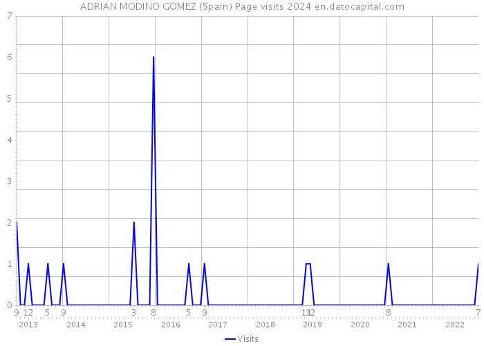 ADRIAN MODINO GOMEZ (Spain) Page visits 2024 