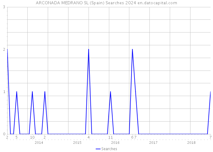 ARCONADA MEDRANO SL (Spain) Searches 2024 