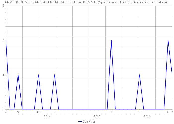 ARMENGOL MEDRANO AGENCIA DA SSEGURANCES S.L. (Spain) Searches 2024 