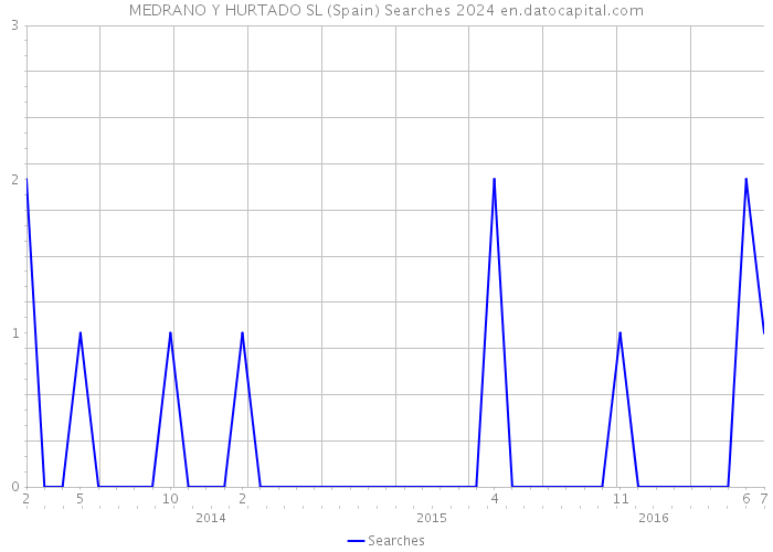 MEDRANO Y HURTADO SL (Spain) Searches 2024 