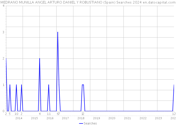 MEDRANO MUNILLA ANGEL ARTURO DANIEL Y ROBUSTIANO (Spain) Searches 2024 