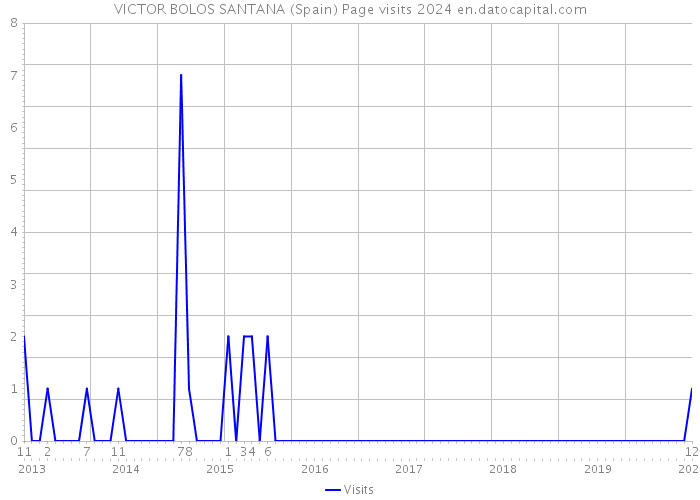 VICTOR BOLOS SANTANA (Spain) Page visits 2024 