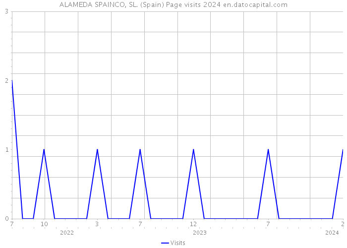 ALAMEDA SPAINCO, SL. (Spain) Page visits 2024 