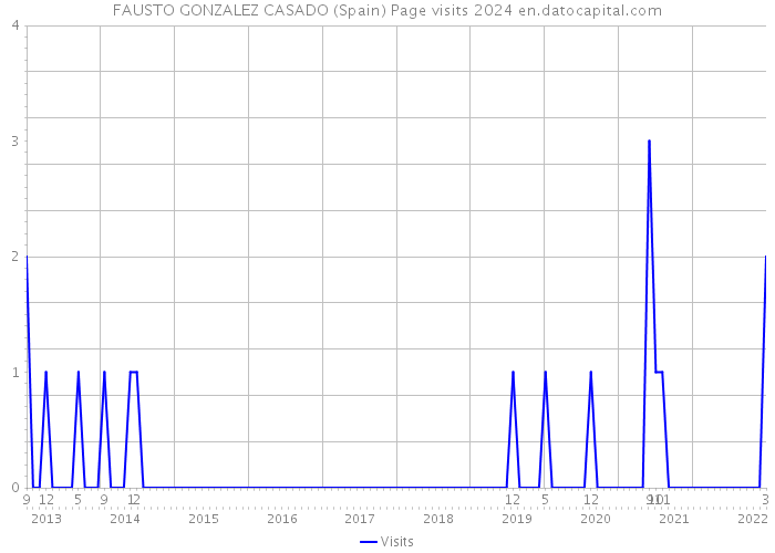 FAUSTO GONZALEZ CASADO (Spain) Page visits 2024 