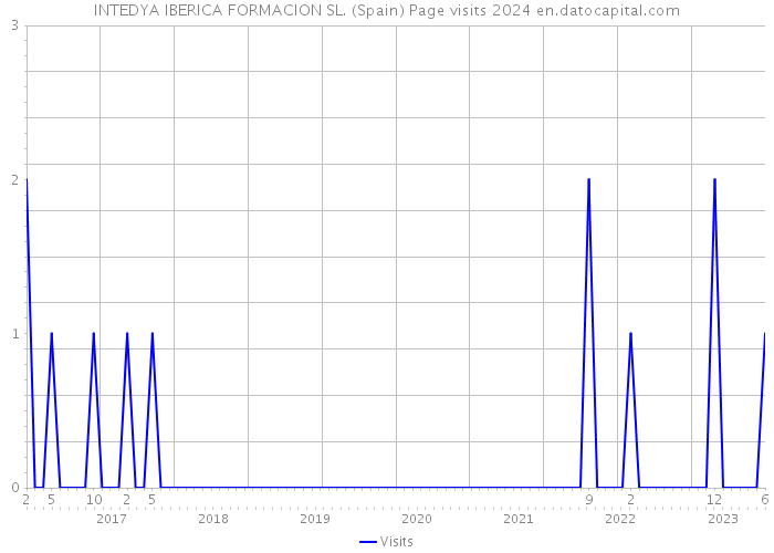 INTEDYA IBERICA FORMACION SL. (Spain) Page visits 2024 