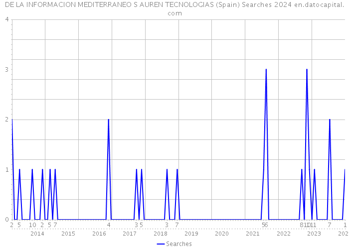 DE LA INFORMACION MEDITERRANEO S AUREN TECNOLOGIAS (Spain) Searches 2024 