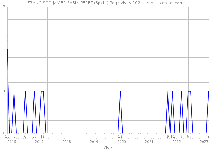 FRANCISCO JAVIER SABIN PEREZ (Spain) Page visits 2024 