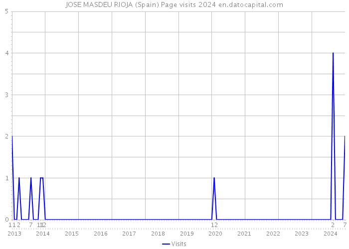 JOSE MASDEU RIOJA (Spain) Page visits 2024 